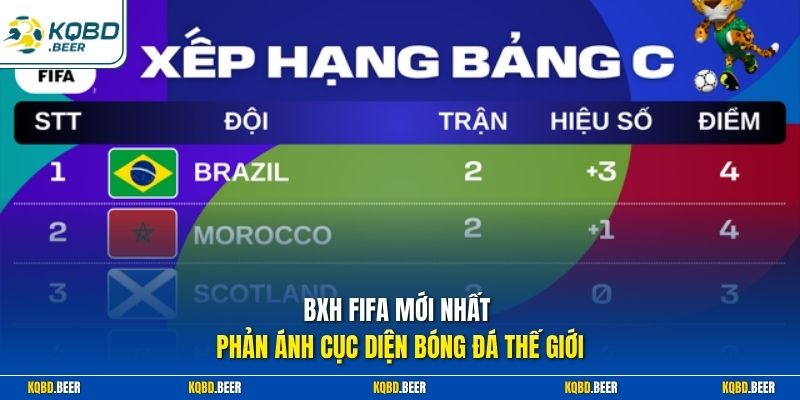 BXH FIFA mới nhất phản ánh cục diện bóng đá thế giới 